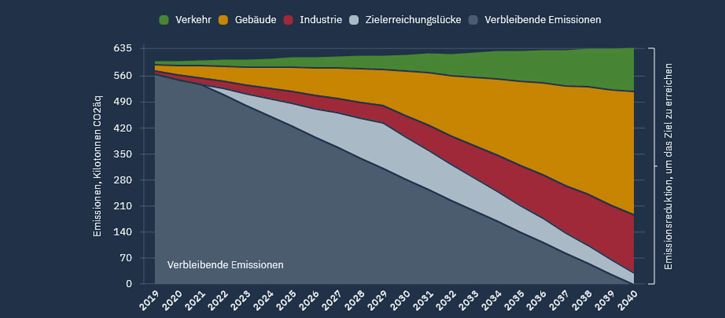 Screenshot von Klimadashboard mit Diagramm