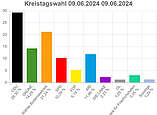 Vorläufiges Ergebnis Kreistag (Foto: Landratsamt Bodenseekreis / KommOne)